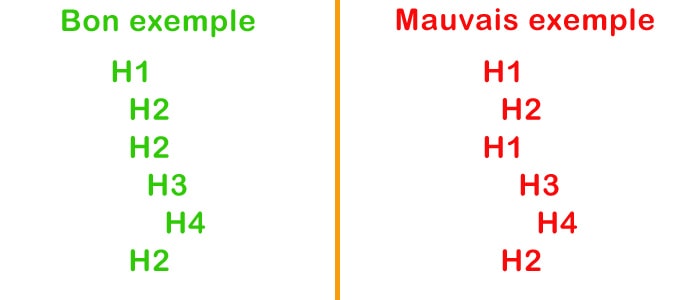 Organisation balises Hn