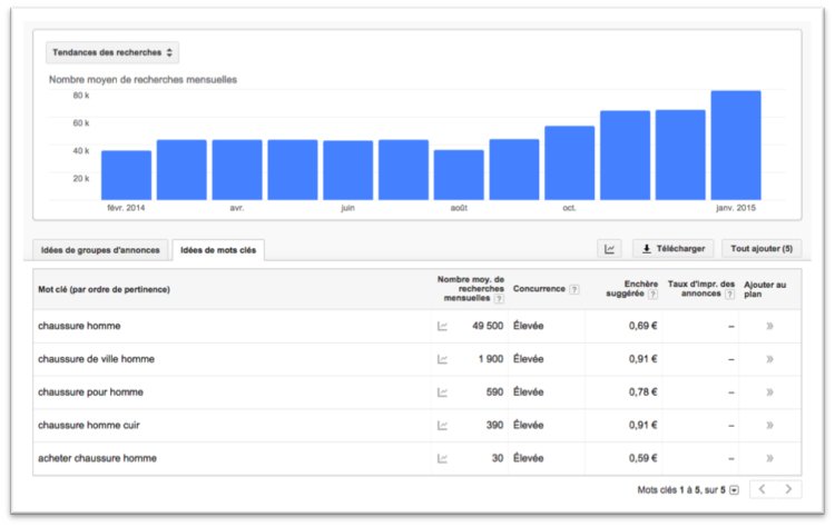 cpc publicité adword